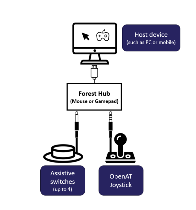 Diagram showing assistive switches and an OpenAT joystick plugged into the Forest Hub, which connects by USB to a host device such as a PC or mobile